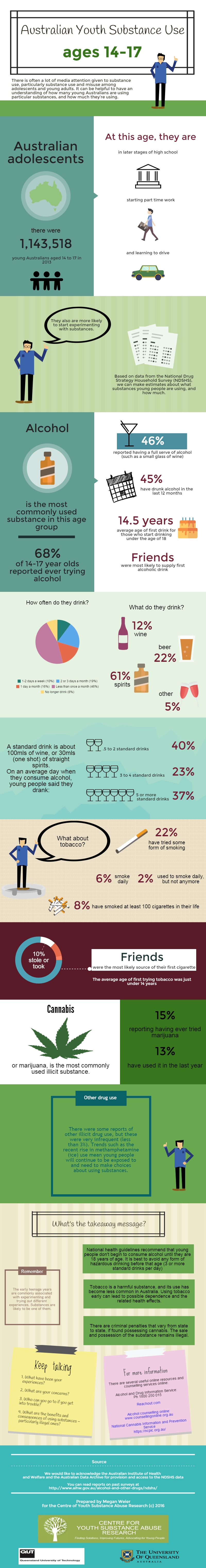 CYSAR drug use infographic